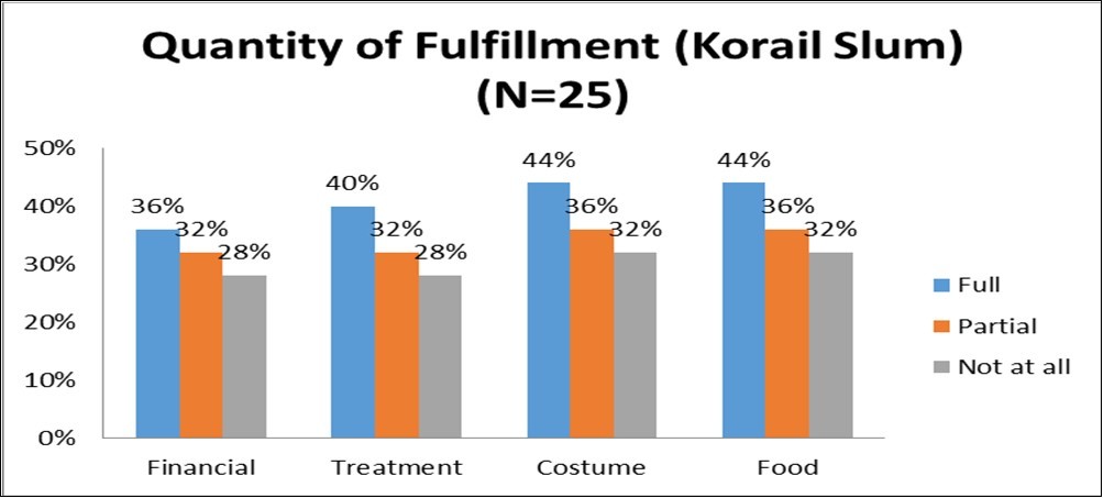 Quantity of fulfillment (Korail slum)