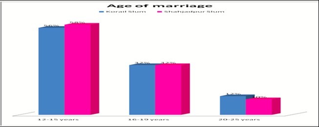 Age of marriage