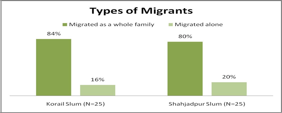 Types of migrants