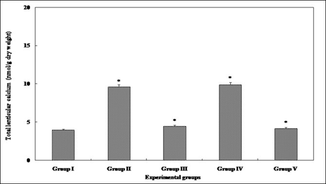 Total calcium levels in the eye lens from different experimental group animals. Each value represents mean ± SD of 4 determinations using samples from different preparations. The difference in total calcium levels observed between groups I & II and groups II & III-V animals were statistically significant at * p < 0.05.