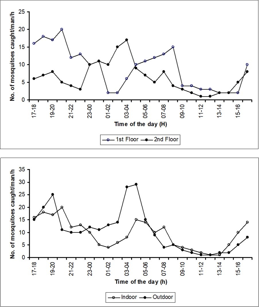 Number of mosquitoes collected from the four different sites in September 2006 during the study period
