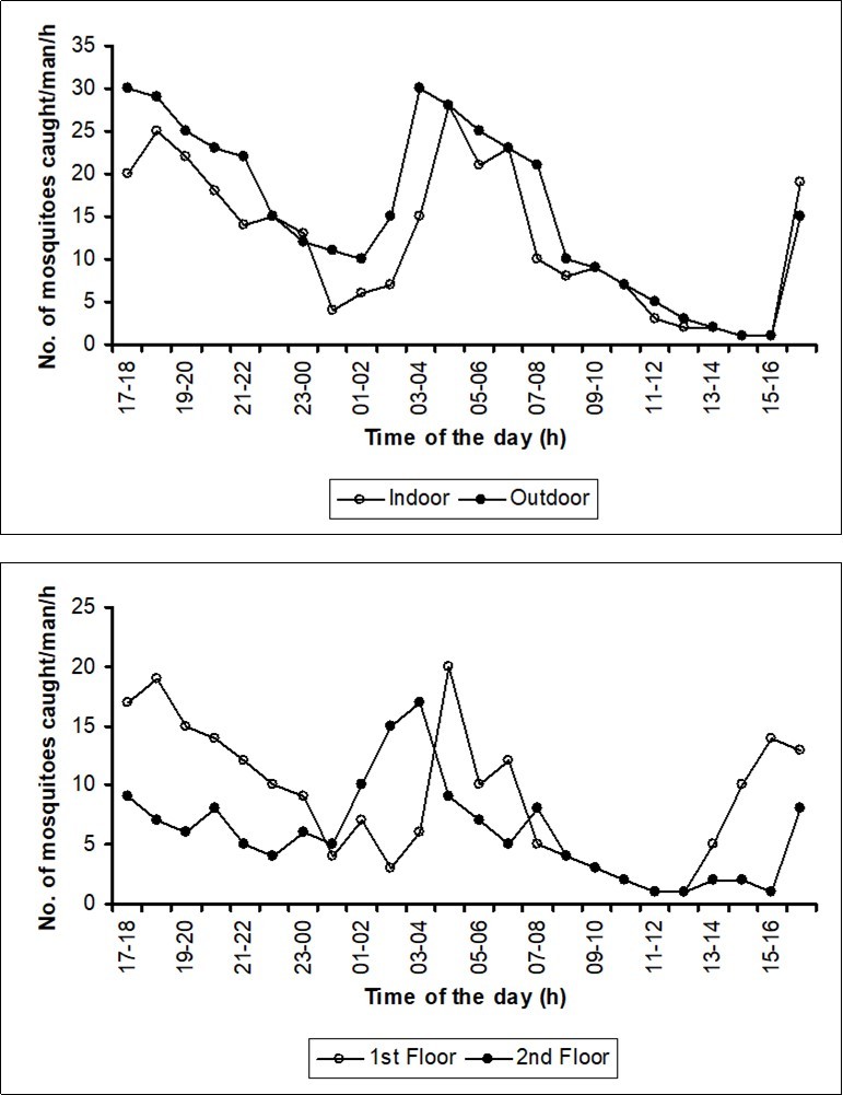 Number of mosquitoes collected from the four different sites in November 2006 during the study period