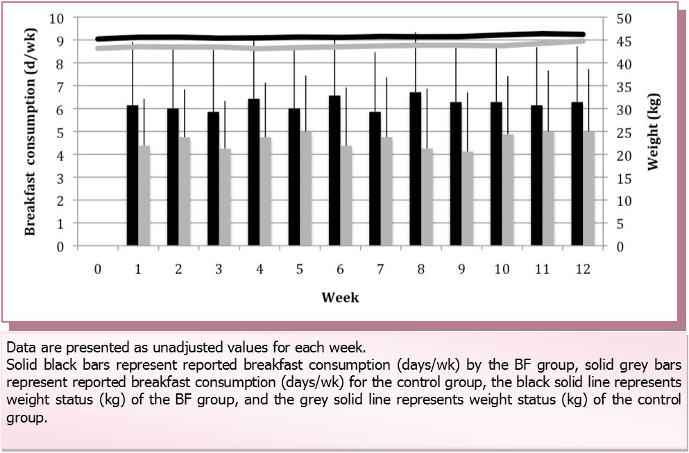 Weight status and breakfast consumption throughout the 12-week study period.