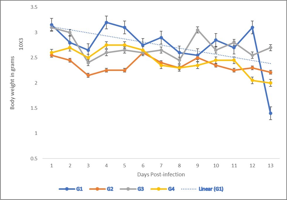 Effect of NeemAzal®Oil treatment on Body weight gain of Broiler Chicken infected with Eimeria tenella oocysts. G2=negative control (infected, not treated). G3=positive control (infected and treated with amprolium) 13 days’ post-infection