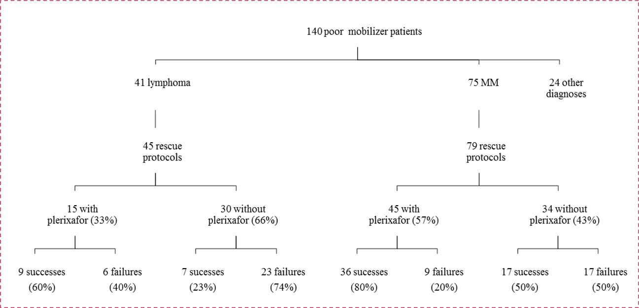 Administration of plerixafor according to diagnosis.