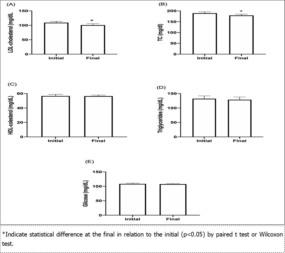 Comparison of the effect of grape juice consumption for 30 days in the biochemical parameters of volunteers. TC (Total cholesterol), LDL (Low Density Lipoprotein), HDL (High density Lipoprotein). Data presented as mean ± standard deviation or median (25th - 75th). TC - total cholesterol.