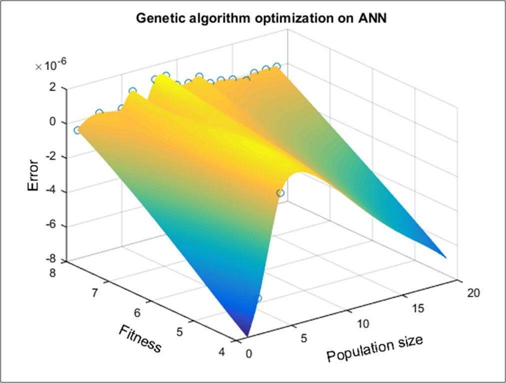 Three-dimensional model for population size, fitness and error percent of GA-ANN for geoelectrical resistivity inversion for station 3