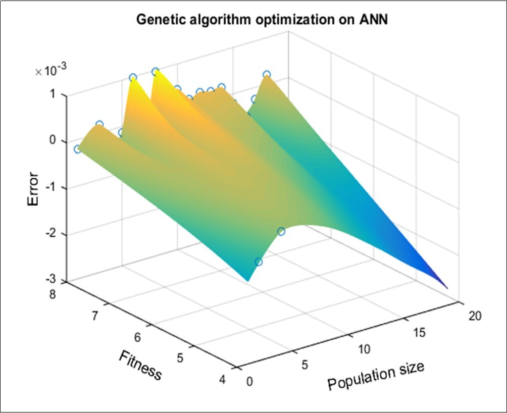 Three-dimensional model for population size, fitness and error percent of GA-ANN for geoelectrical resistivity inversion for station 4