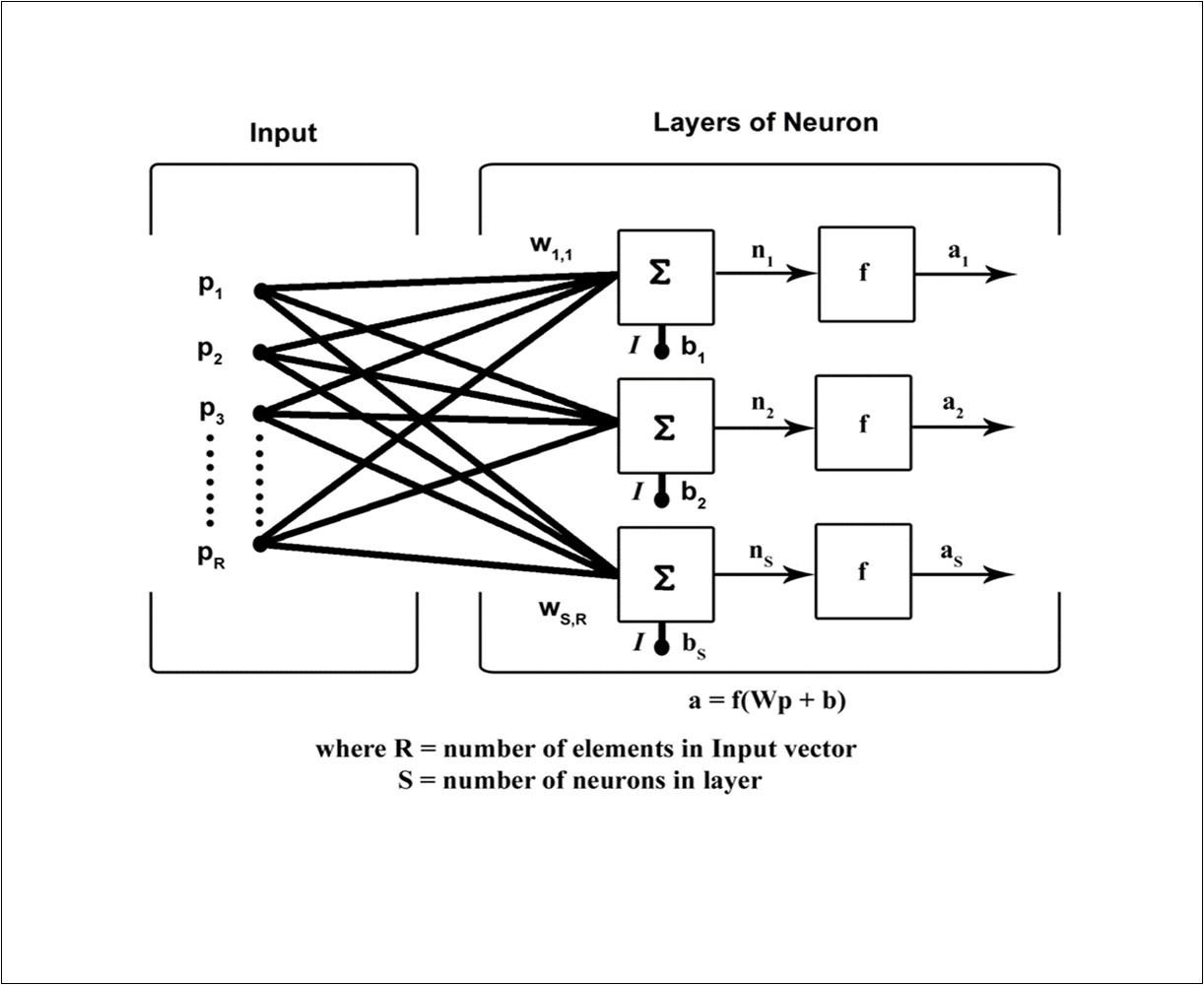 Input element vector of ANN with layer of neurons having certain weights and biases
