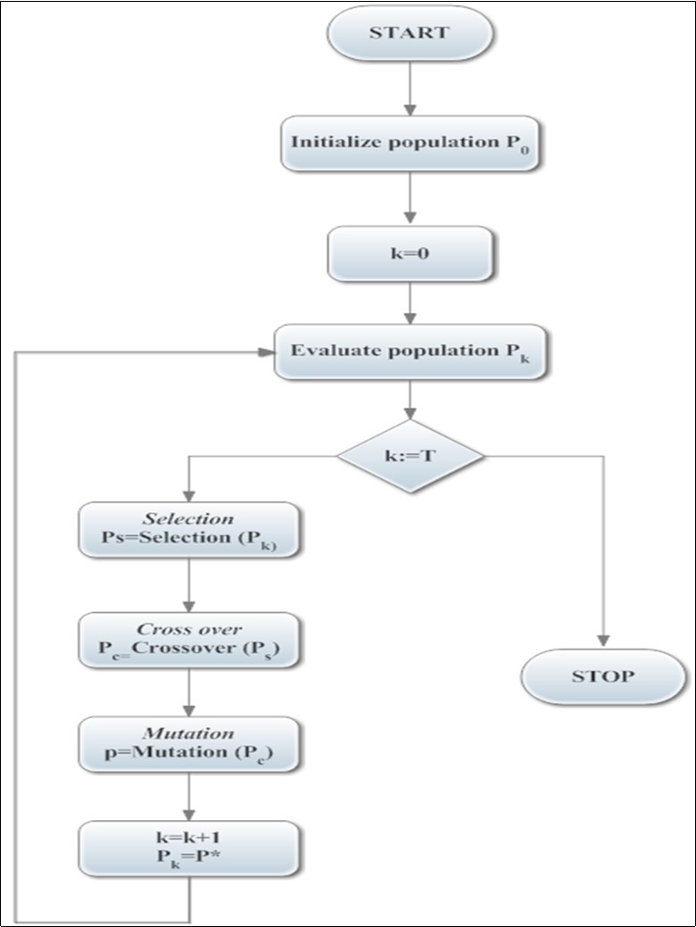 Genetic algorithm optimization algorithm