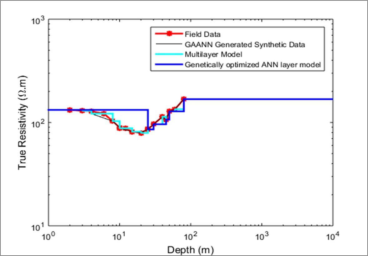 Genetically optimized Neural Networks geoelectrical inverted layer model Station 3