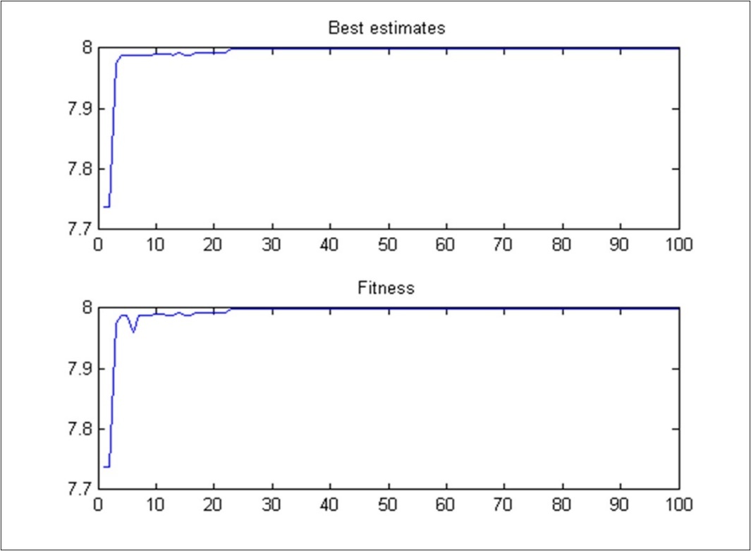 Graph showing the Genetic algorithm best estimates and fitness