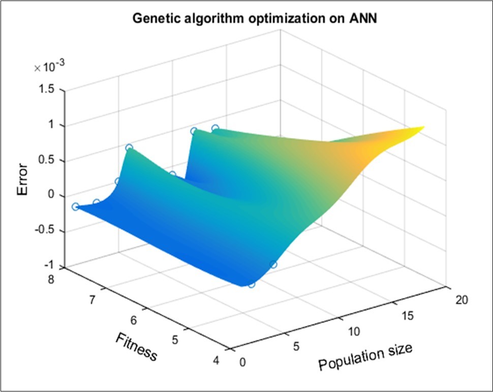 Three-dimensional model for population size, fitness and error percent of GA-ANN for geoelectrical resistivity inversion for station 1