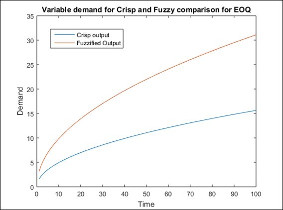 Variable demand for crisp and fuzzy comparison for EOQ