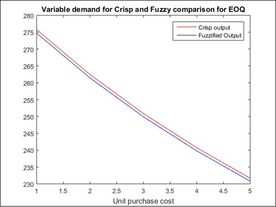 Variable demand for unit purchase cost for EOQ