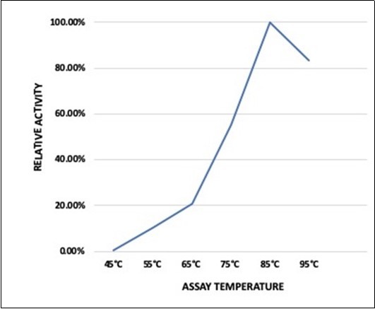 Temperature-activity Relationship of DtuAgu