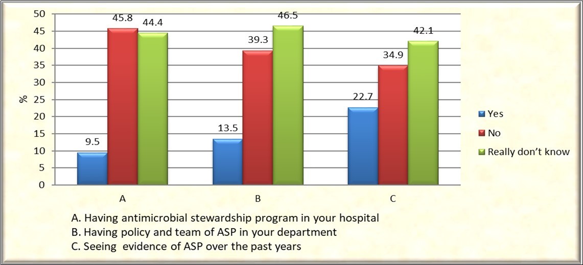 Practices of prescribers Stewardship program in hospitals