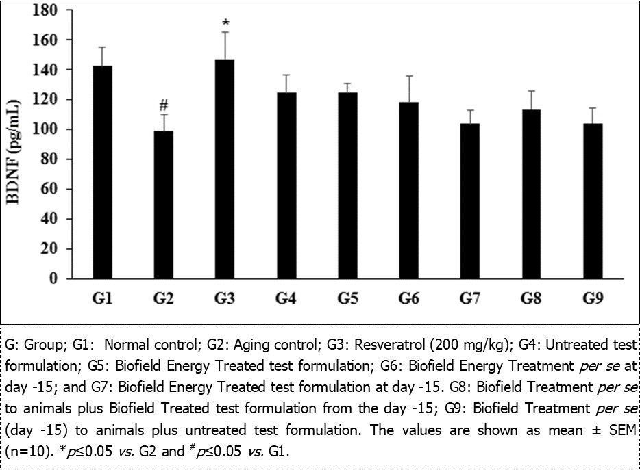 Representing the impact of the Biofield Treated and untreated test formulation on the level of the brain-derived neurotrophic factor (BDNF) in rat’s brain homogenate.