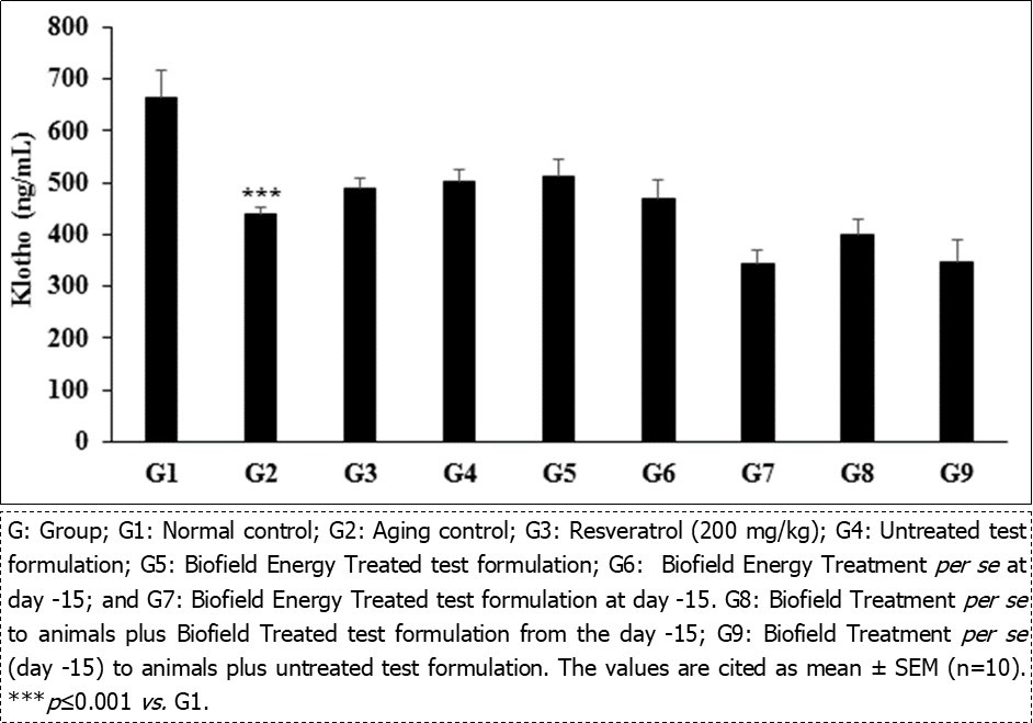 The potential of the Biofield Treated and untreated test formulation on the level of klotho protein in rat brain homogenate.