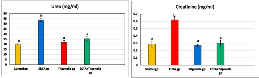 The effect of EDTA and Trigonella foenum on urea and creatinine