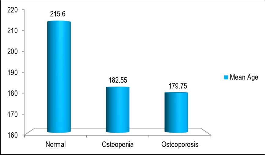 Prevalence of osteopenia and osteoporosis with mean CD4 count