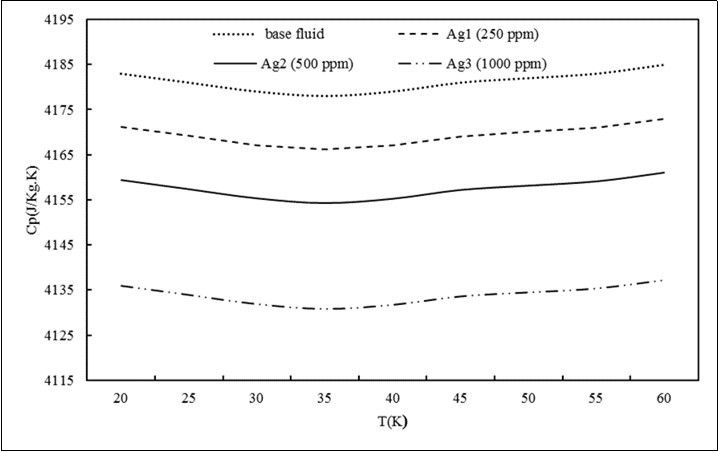 Specific heat capacity of the nanofluids in terms of temperature