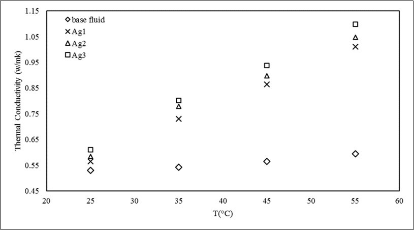 Thermal conductivity coefficient changes by temperature for nanofluids and base fluid