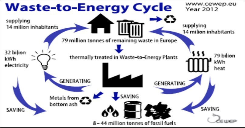 Waste-to-Energy Cycle