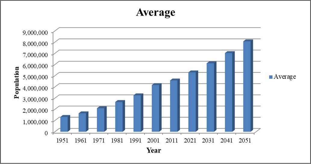 Showing population trends and forecasting