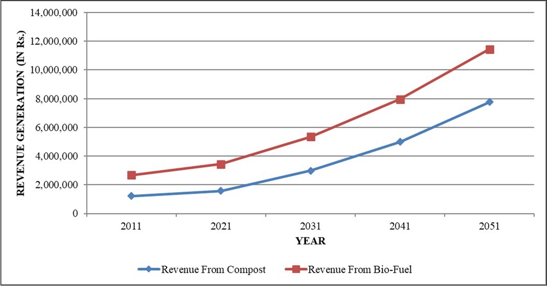 Revenue Generation from Compost And Bio-Fuel Production
