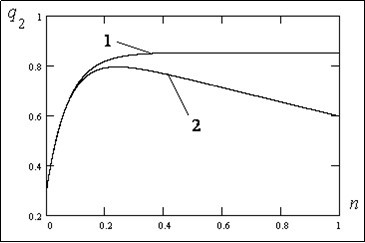 Change of an allele frequency q2 in time for the second (virus) population at absence of influence of the first (human) population immune system, a curve 1 and at presence of influence, a curve 2. Parameters for calculation q0 =0,3;; q2=0,65; γ=0,05;α2 = -0.01.