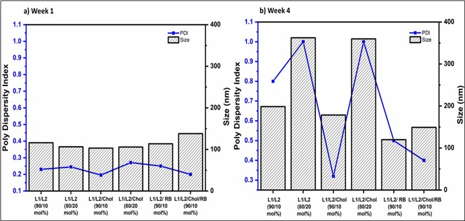 Size and PDI of the formulations for a) Week 1 b) Week 4