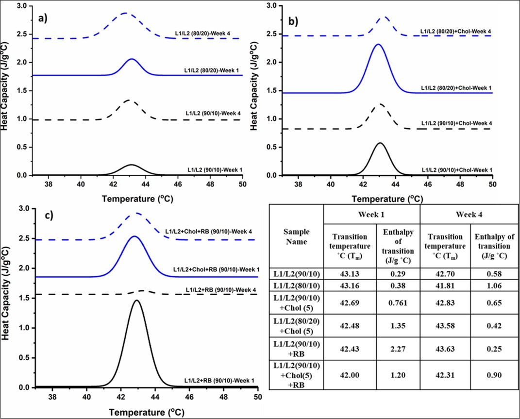 DSC thermograms of liposomal formulations measured in weeks 1 and 4 a) DC8,9PC:DSPE- PEG-2000 (L1/L2) at (90/10) and (80/20) mole ratios b) L1/L2 (90/10) and (80/20) + 5 mol% cholesterol c) L1/L2 (90/10) only + 5 mol % cholesterol, encapsulated with riboflavin