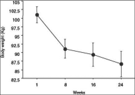 Reduction in body weight at 8, 16 and 24 weeks following the administration of the ketogenic diet in obese patients.