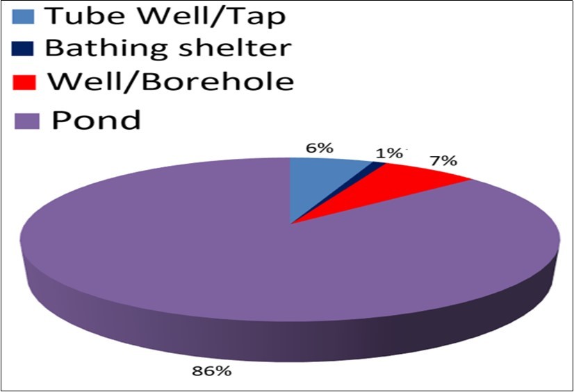 Places take bath by respondent Lodha mothers.