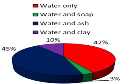 material use during washing utensil by respondent Lodha mothers.