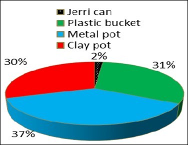 Material of water container for Lodha family