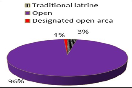 Defecation Practices of Lodha family