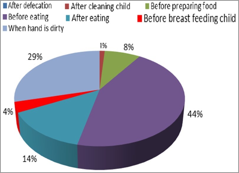Hand washing time of respondent Lodha mothers.