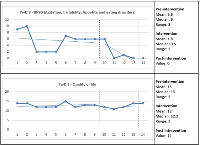Care staff assessed the presence and change in the behavioral and psychological symptoms of dementia (BPSD) and quality of life for PwD 9. The Y-axes show the total scores for the BPSD and quality of life, and the X-axes show measurement points: 1–9 = three weeks pre-intervention; 10–13 = four weeks intervention; and 14 = one-week post-intervention (see also vertical dashed lines). Horizontal lines represent trend lines for pre-intervention and intervention. PwD = Person with dementia.