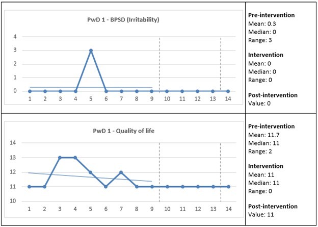 Care staff assessed the presence and change in the behavioral and psychological symptoms of dementia (BPSD) and quality of life for PwD 1. The Y-axes show the total scores for the BPSD and quality of life, and the X-axes show the measurement points: 1–9 = three weeks pre-intervention; 10–13 = four weeks intervention; and 14 = one-week post-intervention (see also vertical dashed lines). Horizontal lines represent trend lines for pre-intervention and intervention. PwD = Person with dementia.