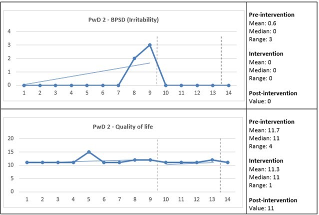 Care staff assessed the presence and change in the behavioral and psychological symptoms of dementia (BPSD) and quality of life for PwD 2. The Y-axes show the total scores for the BPSD and quality of life, and the X-axes show the measurement points: 1–9 = three weeks pre-intervention; 10–13 = four weeks intervention; and 14 = one-week post-intervention (see also vertical dashed lines). Horizontal lines represent trend lines for pre-intervention and intervention. PwD = Person with dementia.