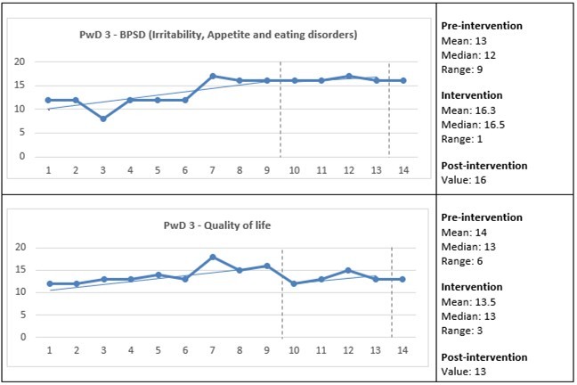 Care staff assessed the presence and change in the behavioral and psychological symptoms of dementia (BPSD) and quality of life for PwD 3. The Y-axes show the total scores for the BPSD and quality of life, and the X-axes show the measurement points: 1–9 = three weeks pre-intervention; 10–13 = four weeks intervention; and 14 = one-week post-intervention (see also vertical dashed lines). Horizontal lines represent trend lines for pre-intervention and intervention. PwD = Person with dementia.
