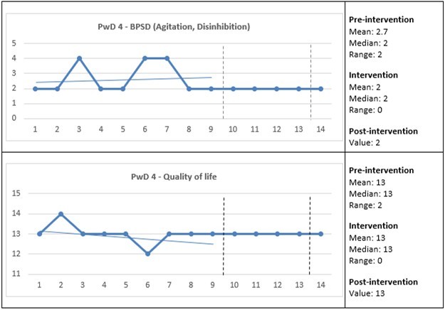 Care staff assessed the presence and change in the behavioral and psychological symptoms of dementia (BPSD) and quality of life for PwD 4. The Y-axes show the total scores for the BPSD and quality of life, and the X-axes show the measurement points: 1–9 = three weeks pre-intervention; 10–13 = four weeks intervention; and 14 = one-week post-intervention (see also vertical dashed lines). Horizontal lines represent trend lines for pre-intervention and intervention. PwD = Person with dementia.