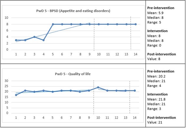 Care staff assessed the presence and change in the behavioral and psychological symptoms of dementia (BPSD) and quality of life for PwD 5. The Y-axes show the total scores for the BPSD and quality of life, and the X-axes show measurement points: 1–9 = three weeks pre-intervention; 10–13 = four weeks intervention; and 14 = one-week post-intervention (see also vertical dashed lines). Horizontal lines represent trend lines for pre-intervention and intervention. PwD = Person with dementia.