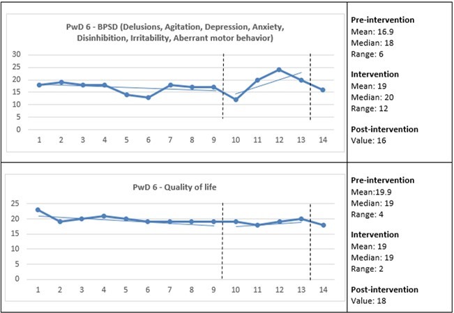 Care staff assessed the presence and change in the behavioral and psychological symptoms of dementia (BPSD) and quality of life for PwD 6. The Y-axes show the total scores for the BPSD and quality of life, and the X-axes show measurement points: 1–9 = three weeks pre-intervention; 10–13 = four weeks intervention; and 14 = one-week post-intervention (see also vertical dashed lines). Horizontal lines represent trend lines for pre-intervention and intervention. PwD = Person with dementia.