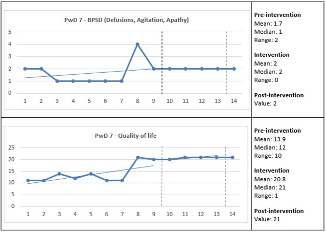 Care staff assessed the presence and change in the behavioral and psychological symptoms of dementia (BPSD) and quality of life for PwD 7. The Y-axes show the total scores for the BPSD and quality of life, and the X-axes show measurement points: 1–9 = three weeks pre-intervention; 10–13 = four weeks intervention; and 14 = one-week post-intervention (see also vertical dashed lines). Horizontal lines represent trend lines for pre-intervention and intervention. PwD = Person with dementia.