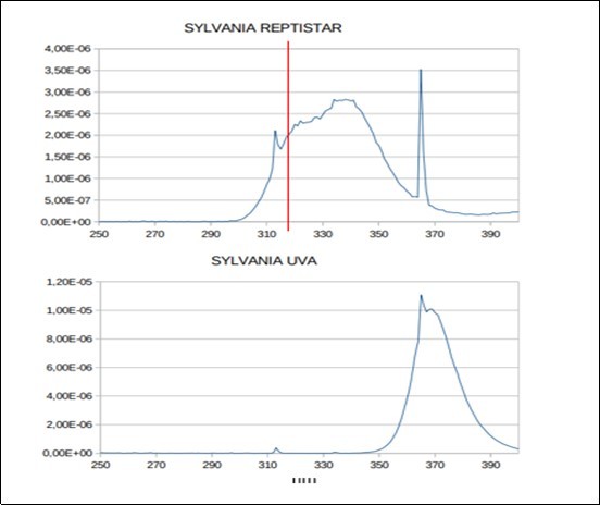 Spectral irradiance, in µWcm-² versus wavelength for the bulbs UVAB (Sylvania Reptistar) and UVA (Sylvania UVA).