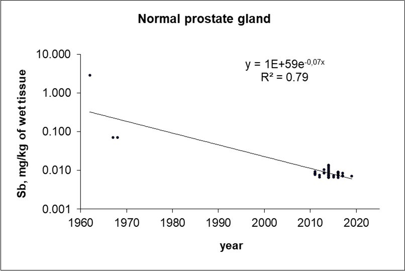 Data on Sb content in “normal” prostate tissue reported from 1962 to 2020.