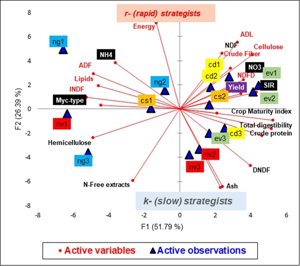 Plot of the principal component analysis of the vineyards with the litterbag and soil variables
